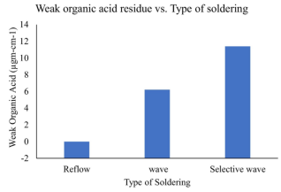 Amount of residues generated by different soldering methods