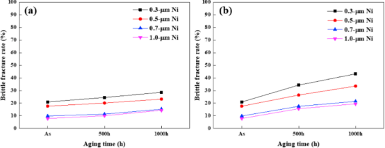 Relationship between Ni layer thickness and solder joint strength