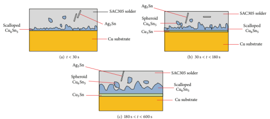 IMC growth of SAC305-Cu pad interface at different reflow duration