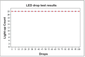 Numbers of light-up after 100 drops