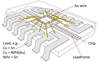 Perspective view of an SO type integrated circuit