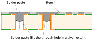 Through-hole reflow solder paste printing process