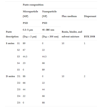 Composition parameters of experimental solder paste