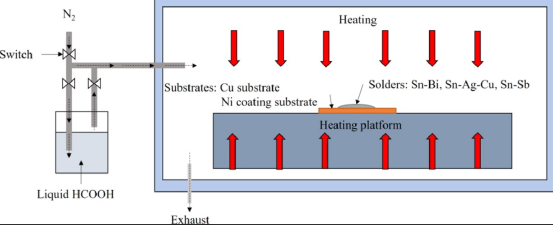 Schematic diagram of soldering at formic acid atmosphere