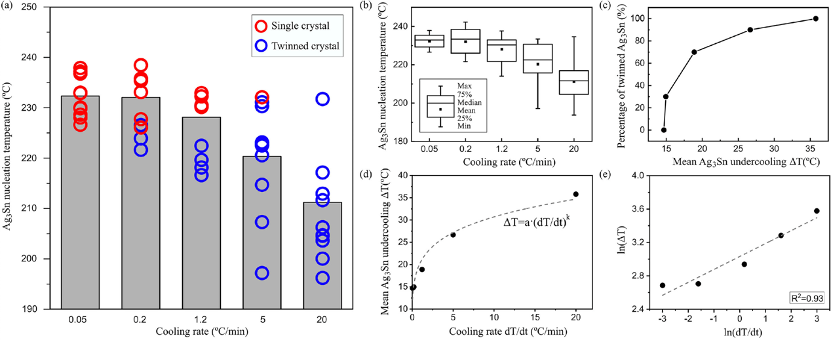 Nucleation of Ag3Sn in SnCu5 at different cooling rates